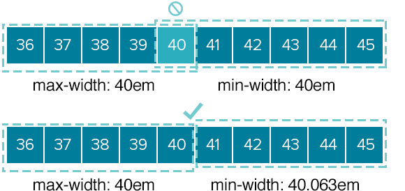 diagram showing how using the same number creates overlapping rules
