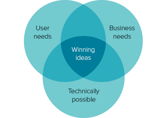 Venn diagram of business needs, user needs, and technical feasibility. Great ideas occur where they overlap.